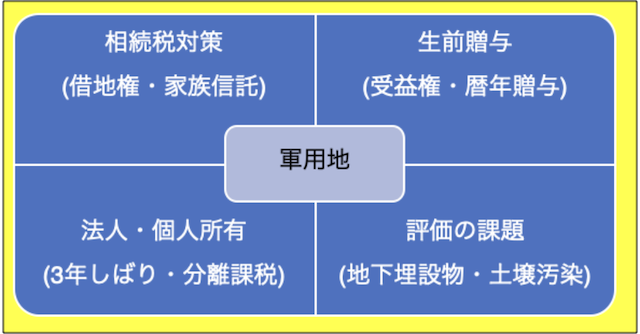 軍用地コンサルティング